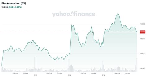 bx yahoo finance